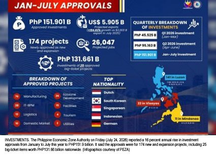 PEZA Investment Approvals Reach Nearly PHP152 Billion, Reflecting Strong Investor Confidence